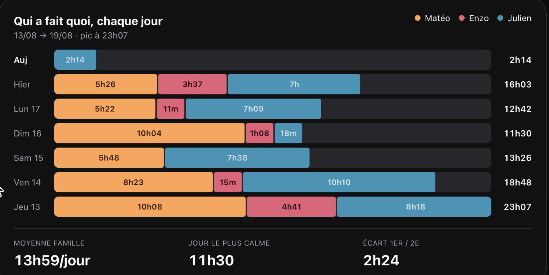 Le graphique « qui a fait quoi, chaque jour » de Family, avec un segment de couleur par personne pour chaque source de temps d'écran