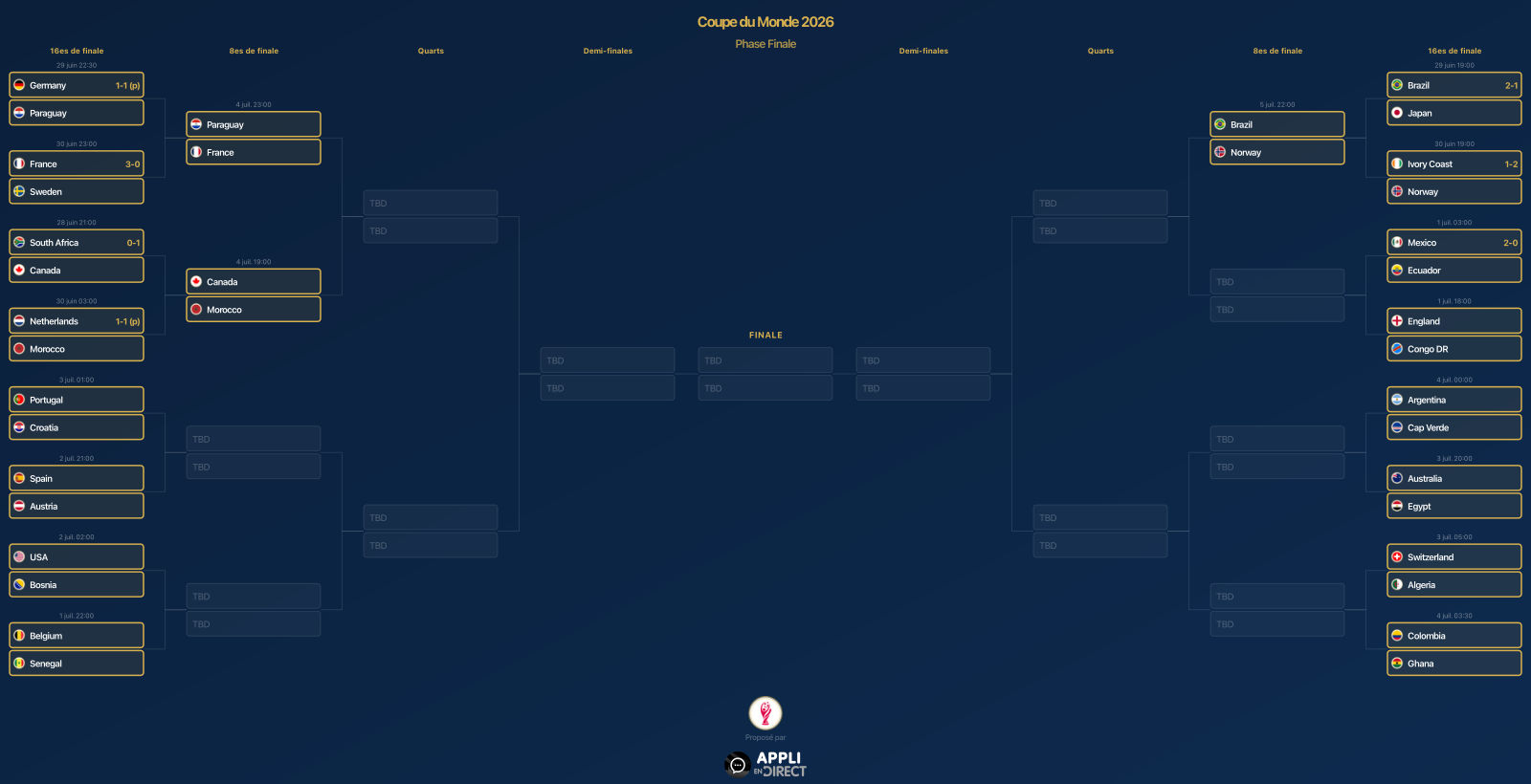 Tableau de la Phase Finale de la Coupe du Monde 2026, généré automatiquement par Livesports